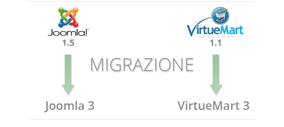 migrare sito e-commerce